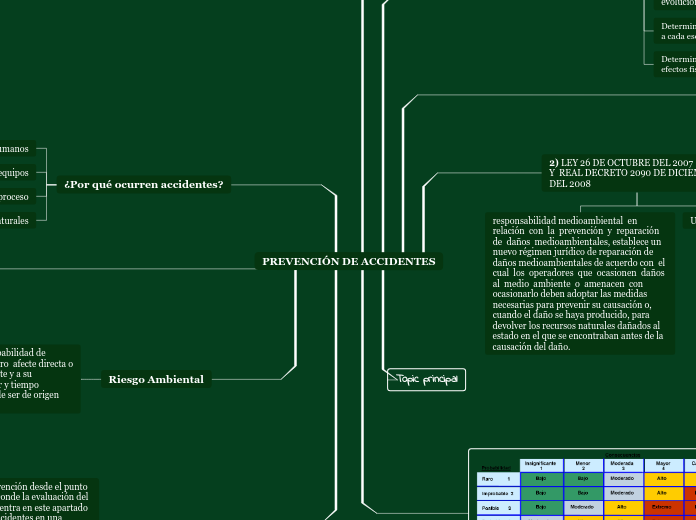 PREVENCIÓN DE ACCIDENTES - Mapa Mental
