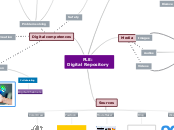 PLE: 
Digital Repository - Mind Map