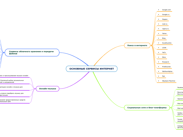 ОСНОВНЫЕ СЕРВИСЫ ИНТЕРНЕТ - Мыслительная карта