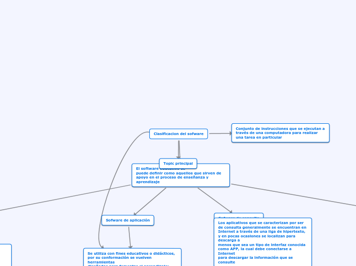 Clasificacion del sofware - Mapa Mental