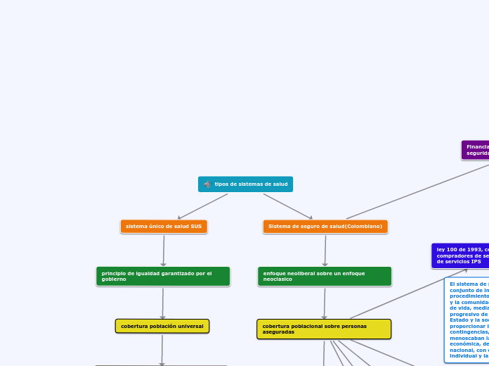 tipos de sistemas de salud - Mapa Mental