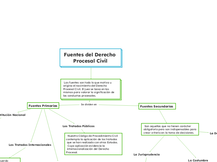Fuentes del Derecho Procesal Civil