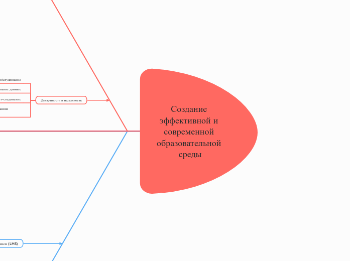 Создание эффективной и современн...- Мыслительная карта