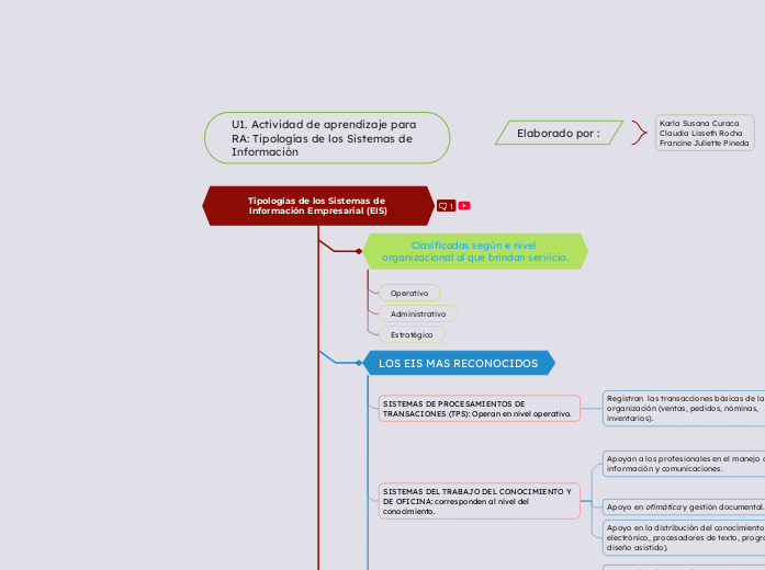 Tipologías de los Sistemas de Información Empresarial (EIS)