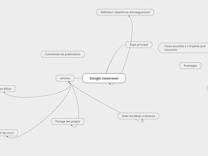 Google classroom - Carte Mentale