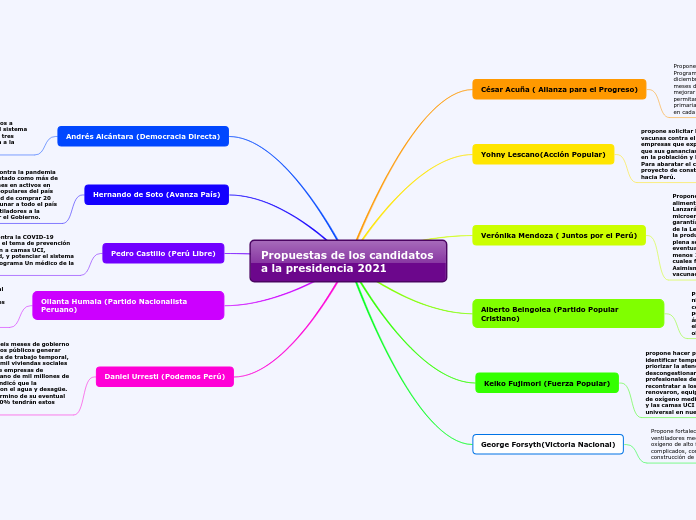 Propuestas de los candidatos a la presi...- Mapa Mental