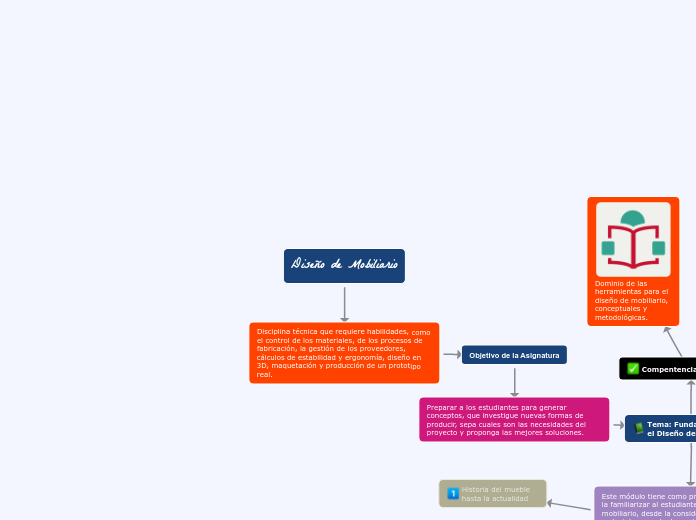 Diseño de Mobiliario - Mapa Mental
