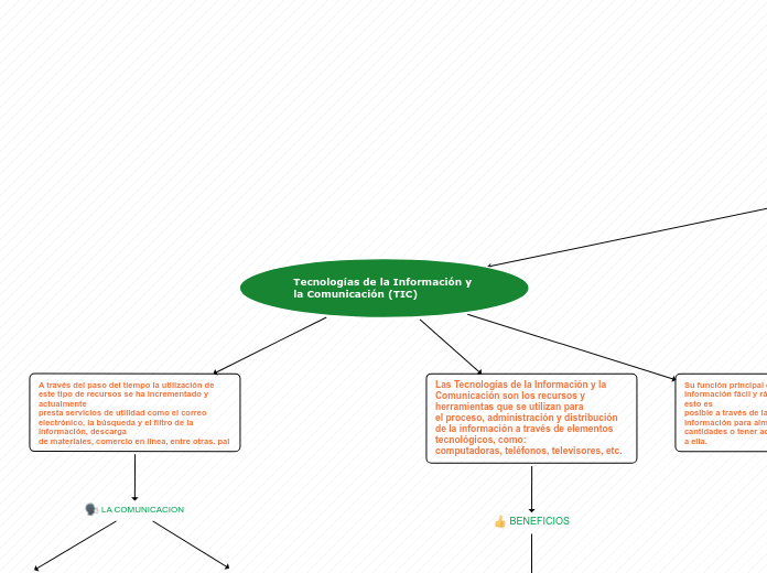 Tecnologías de la Información y la Comu...- Mapa Mental