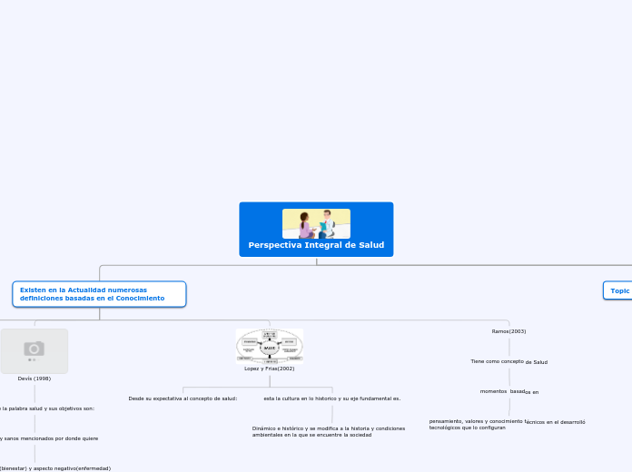 Perspectiva Integral de Salud - Mapa Mental