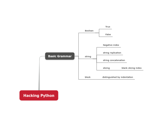 Hacking Python - Mind Map