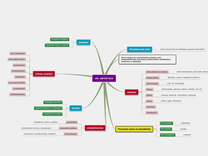 Sample Mind Map