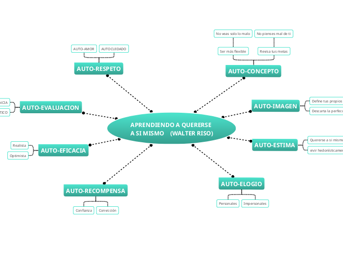 APRENDIENDO A QUERERSE A SI MISMO (WALT...- Mind Map