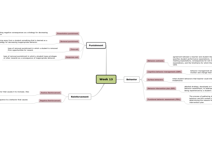 Week 13 - Mind Map