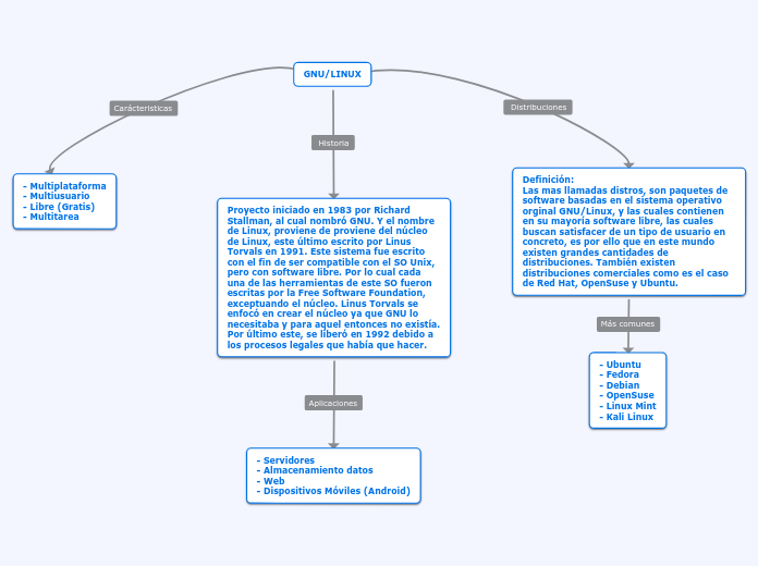 GNU/LINUX - Mapa Mental