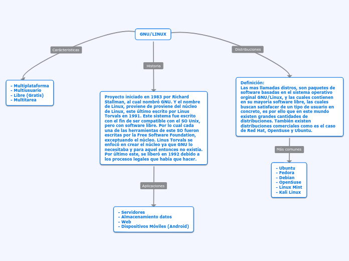 GNU/LINUX - Mind Map