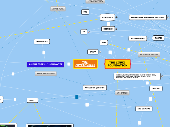THE 
CRYPTOVERSE - Mind Map