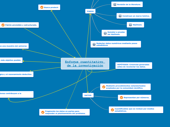 Enfoque cuantitativo de la investigació...- Mapa Mental