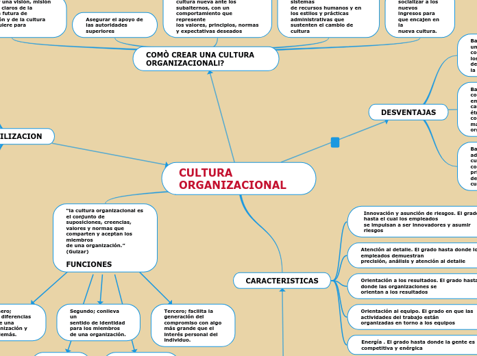 Cultura Organizacional Mapa Mental