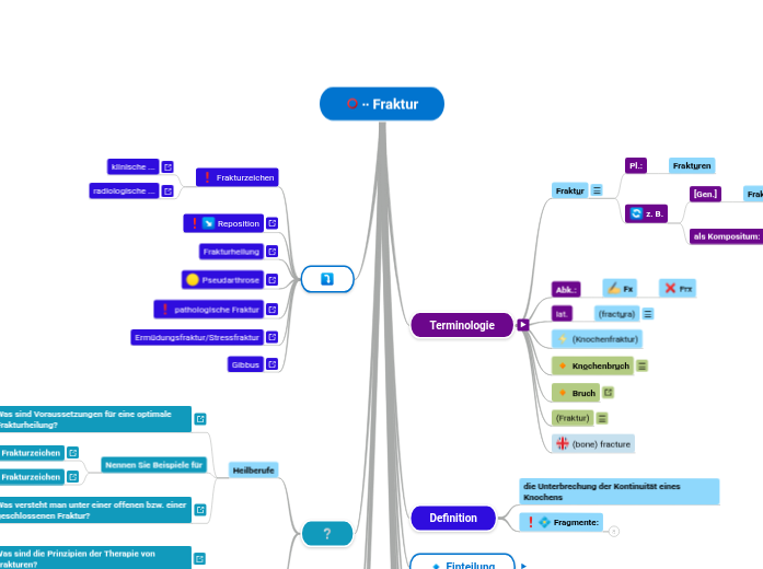 ∙∙ Fraktur - Mindmap