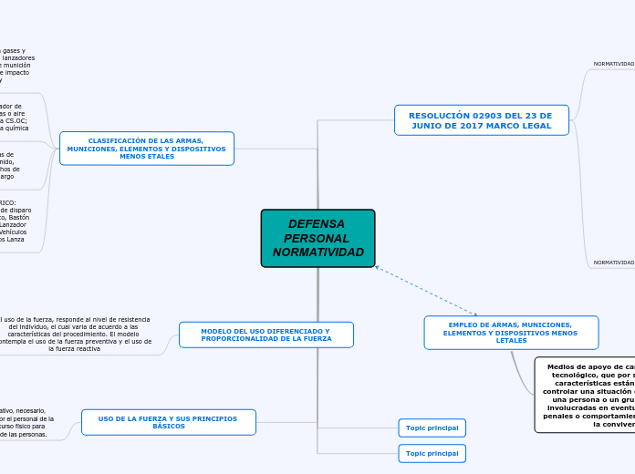 DEFENSA PERSONAL NORMATIVIDAD - Mapa Mental