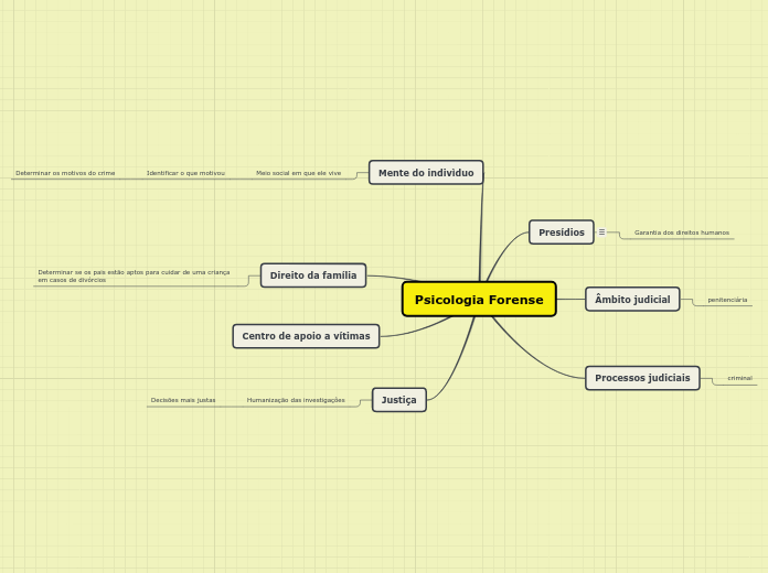 Psicologia Forense - Mapa Mental