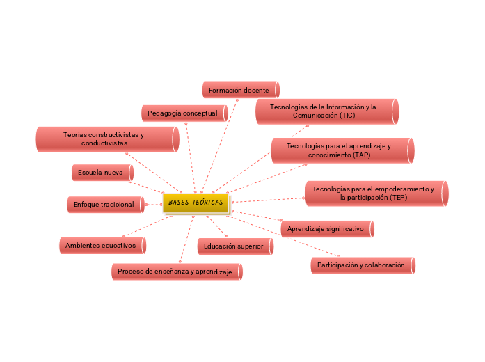 BASES TEÓRICAS - Mapa Mental