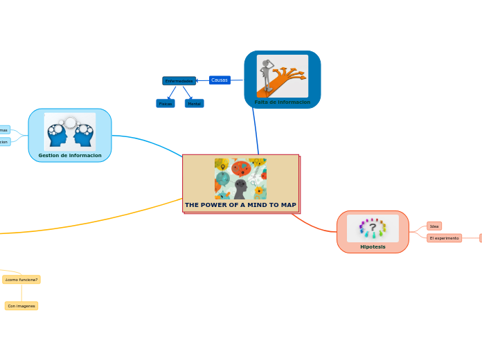 THE POWER OF A MIND TO MAP - Mind Map