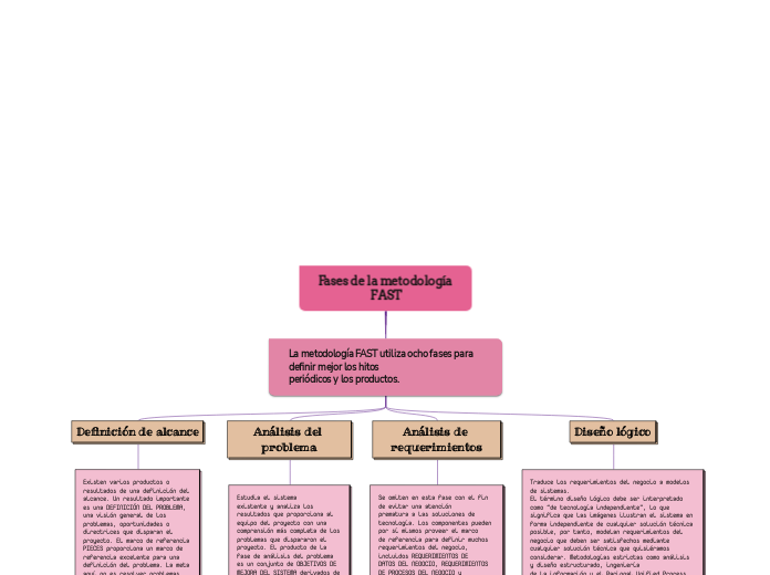 Fases de la metodología FAST - Mind Map