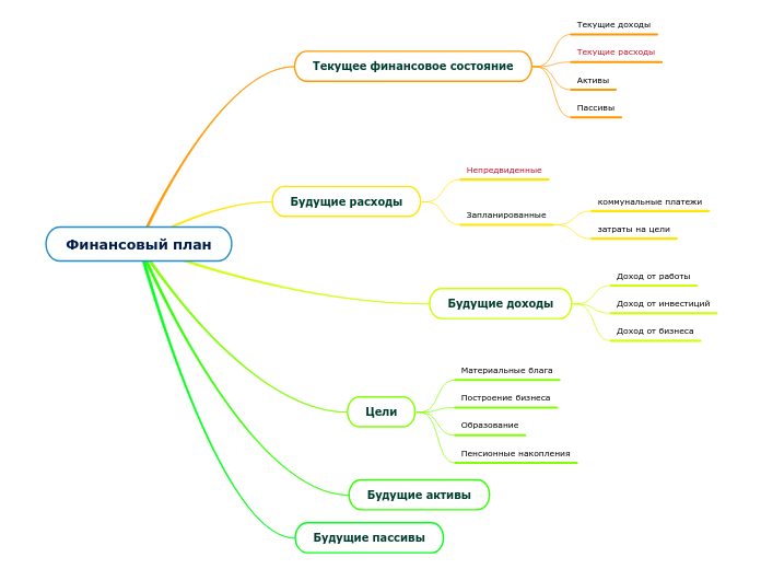 Финансовый план - Мыслительная карта