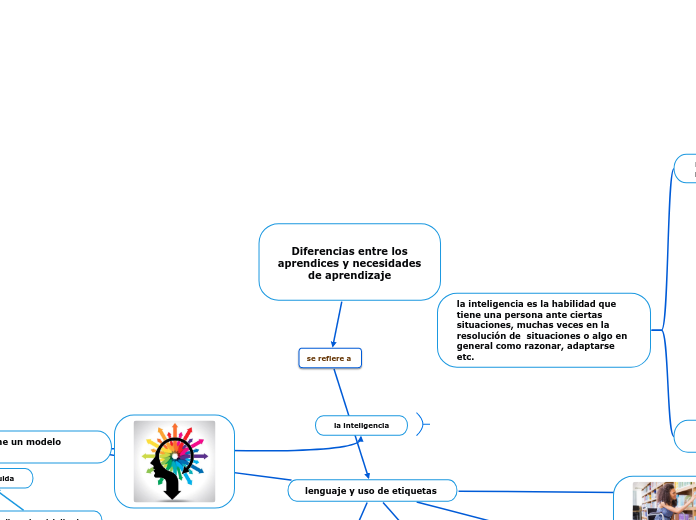 Diferencias entre los
aprendices y nece...- Mapa Mental