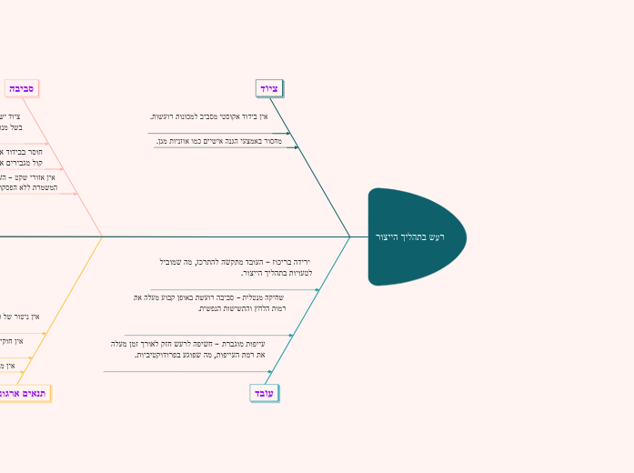 רעש בתהליך הייצור