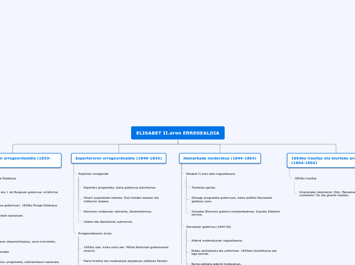 ELISABET II.aren ERREGEALDIA - Mind Map