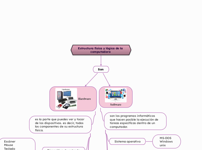 Estructura física y lógica de la comput...- Mapa Mental