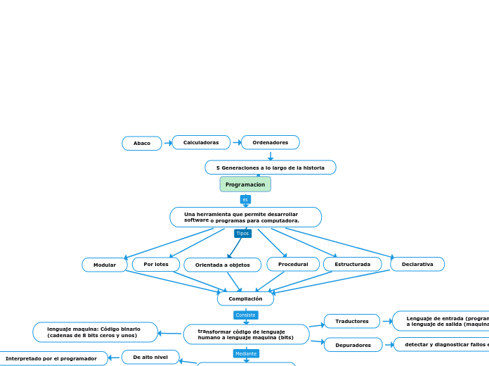 Programacion - Mind Map