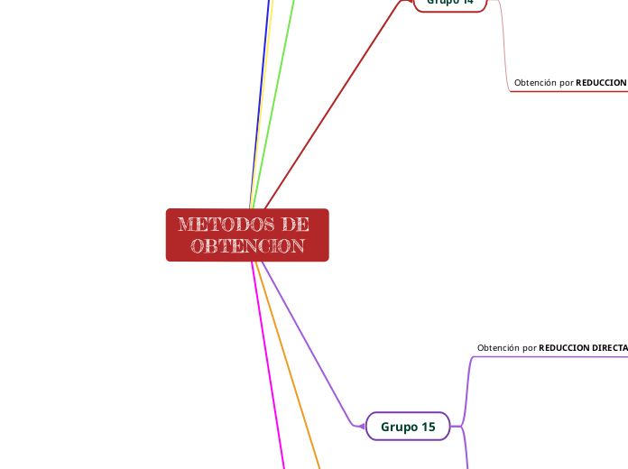 METODOS DE OBTENCION - Mapa Mental