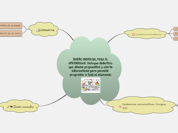 DISEÑO UNIVERSAL PARA EL APRENDIZAJE. E...- Mapa Mental
