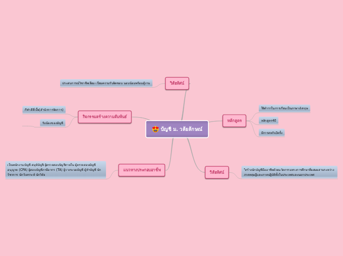 บัญชี ม. วลัยลักษณ์ - Mind Map