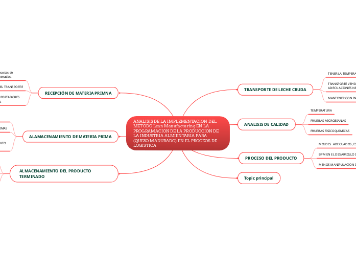 ANALISIS DE LA IMPLEMENTACION DEL METODO L...- Mind Map