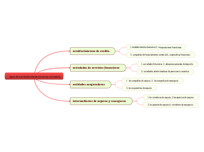tipos de entidades financieras en colombia 