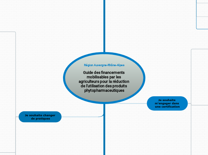 Guide de financements pour la réducti...- Carte Mentale