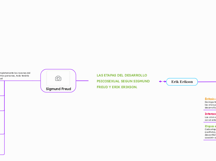 LAS ETAPAS DEL DESARROLLO PSICOSEXUAL S...- Mapa Mental