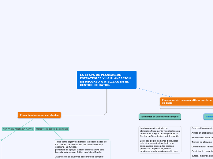 LA ETAPA DE PLANEACION ESTRATEGICA Y LA...- Mapa Mental