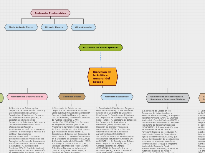 Direccion de la Política General del ES...- Mapa Mental