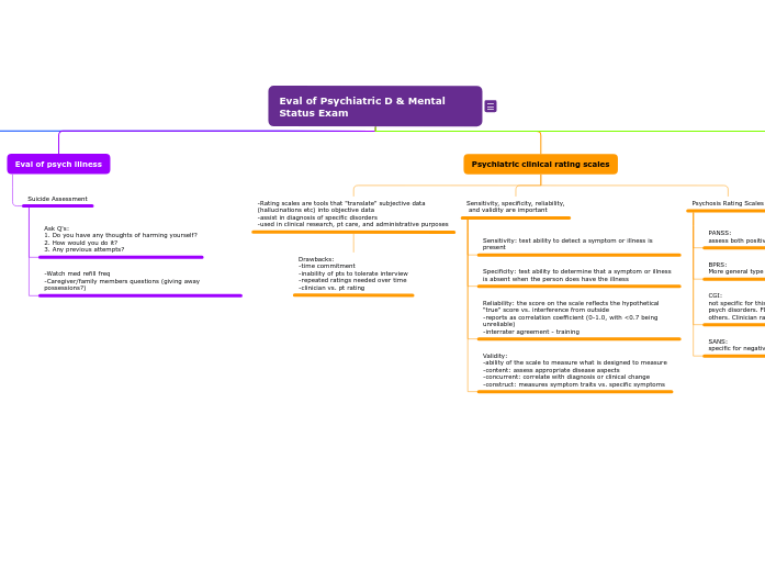 Eval of Psychiatric D &amp; Mental Status Exam 