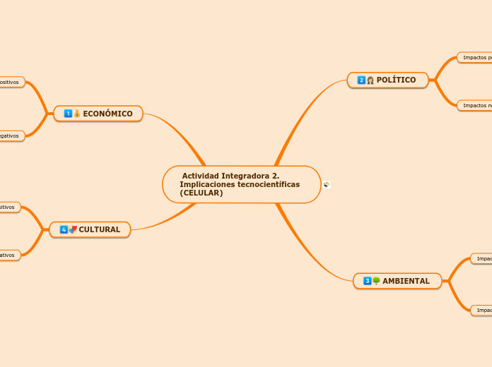  Actividad Integradora 2. Implicaciones...- Mapa Mental