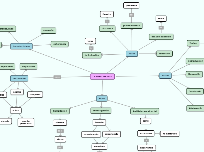 LA MONOGRAFIA - Mind Map