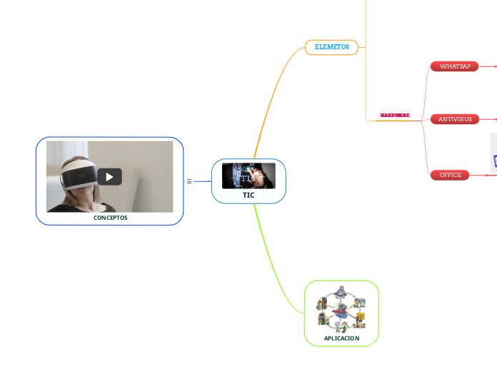 TIC - Mind Map