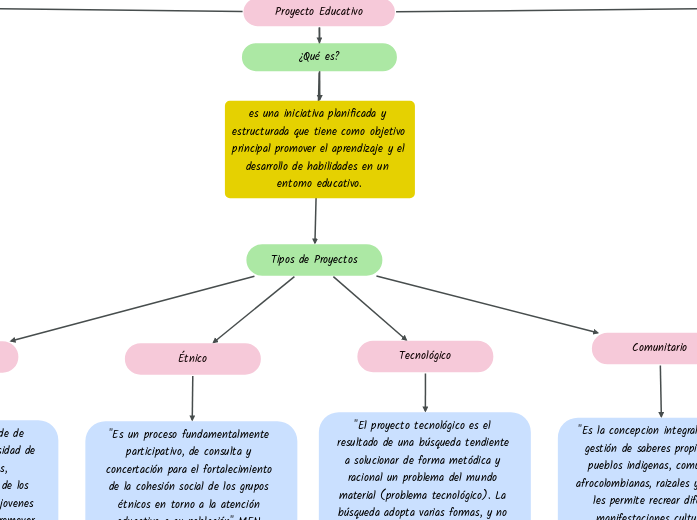 GESTIÓN EN PROYECTOS EDUCATIVOS DE INCLUSI...- Mind Map