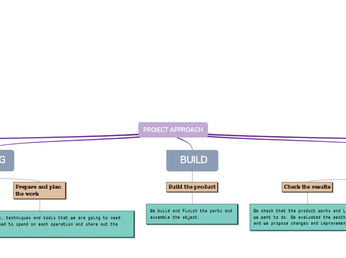 PROJECT APPROACH - Mind Map