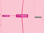 TENSES - Mind Map